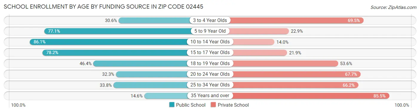 School Enrollment by Age by Funding Source in Zip Code 02445