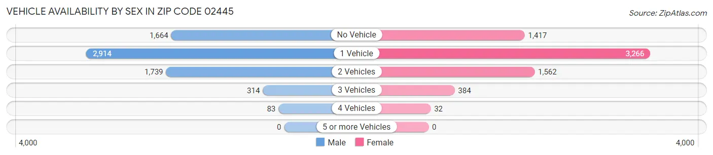 Vehicle Availability by Sex in Zip Code 02445