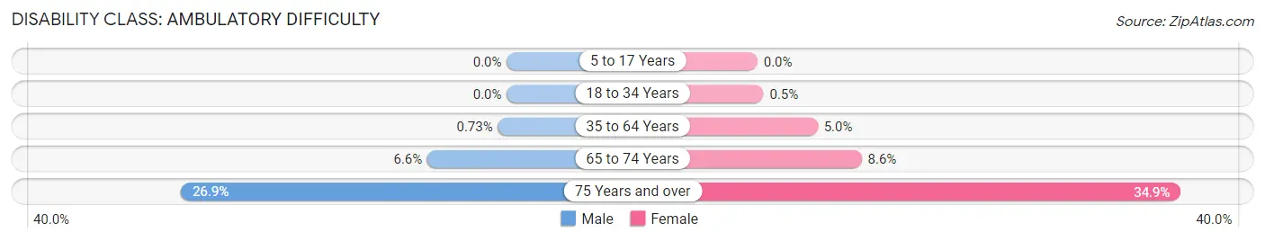 Disability in Zip Code 02446: <span>Ambulatory Difficulty</span>