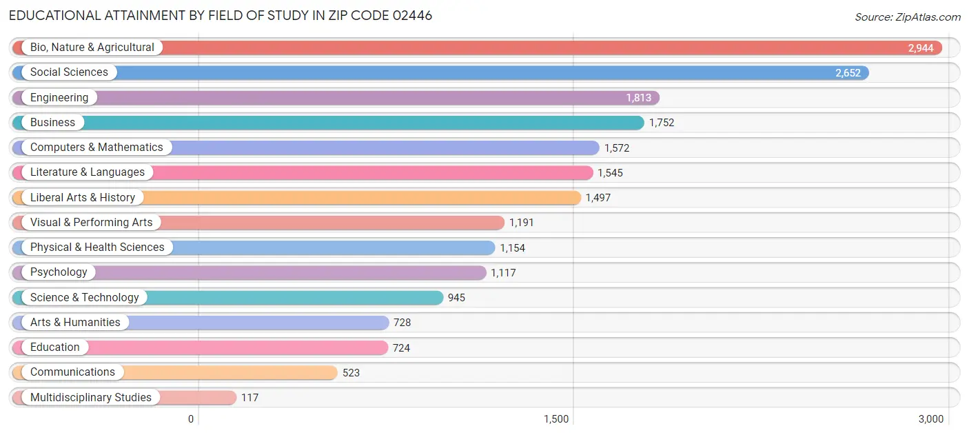 Educational Attainment by Field of Study in Zip Code 02446