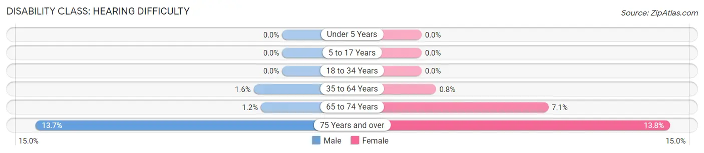 Disability in Zip Code 02446: <span>Hearing Difficulty</span>