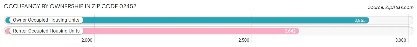 Occupancy by Ownership in Zip Code 02452