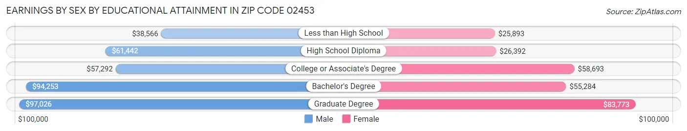 Earnings by Sex by Educational Attainment in Zip Code 02453
