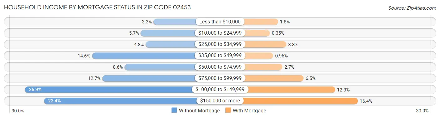 Household Income by Mortgage Status in Zip Code 02453