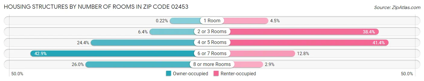 Housing Structures by Number of Rooms in Zip Code 02453