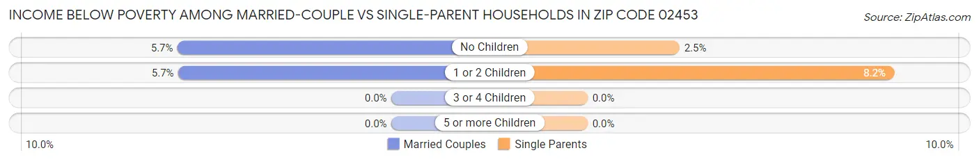 Income Below Poverty Among Married-Couple vs Single-Parent Households in Zip Code 02453