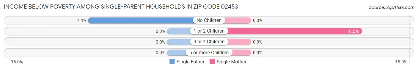 Income Below Poverty Among Single-Parent Households in Zip Code 02453