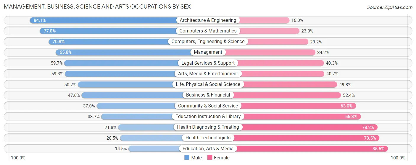 Management, Business, Science and Arts Occupations by Sex in Zip Code 02453