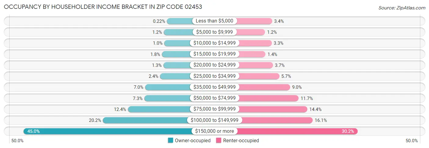 Occupancy by Householder Income Bracket in Zip Code 02453
