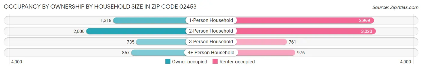 Occupancy by Ownership by Household Size in Zip Code 02453