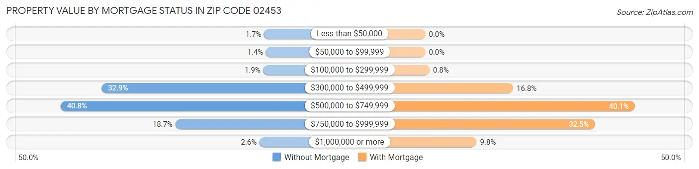 Property Value by Mortgage Status in Zip Code 02453