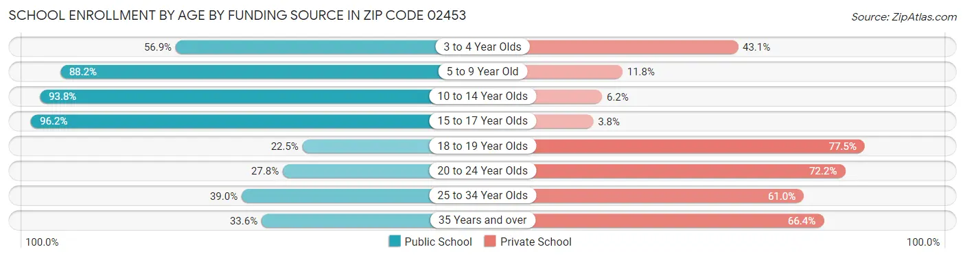 School Enrollment by Age by Funding Source in Zip Code 02453