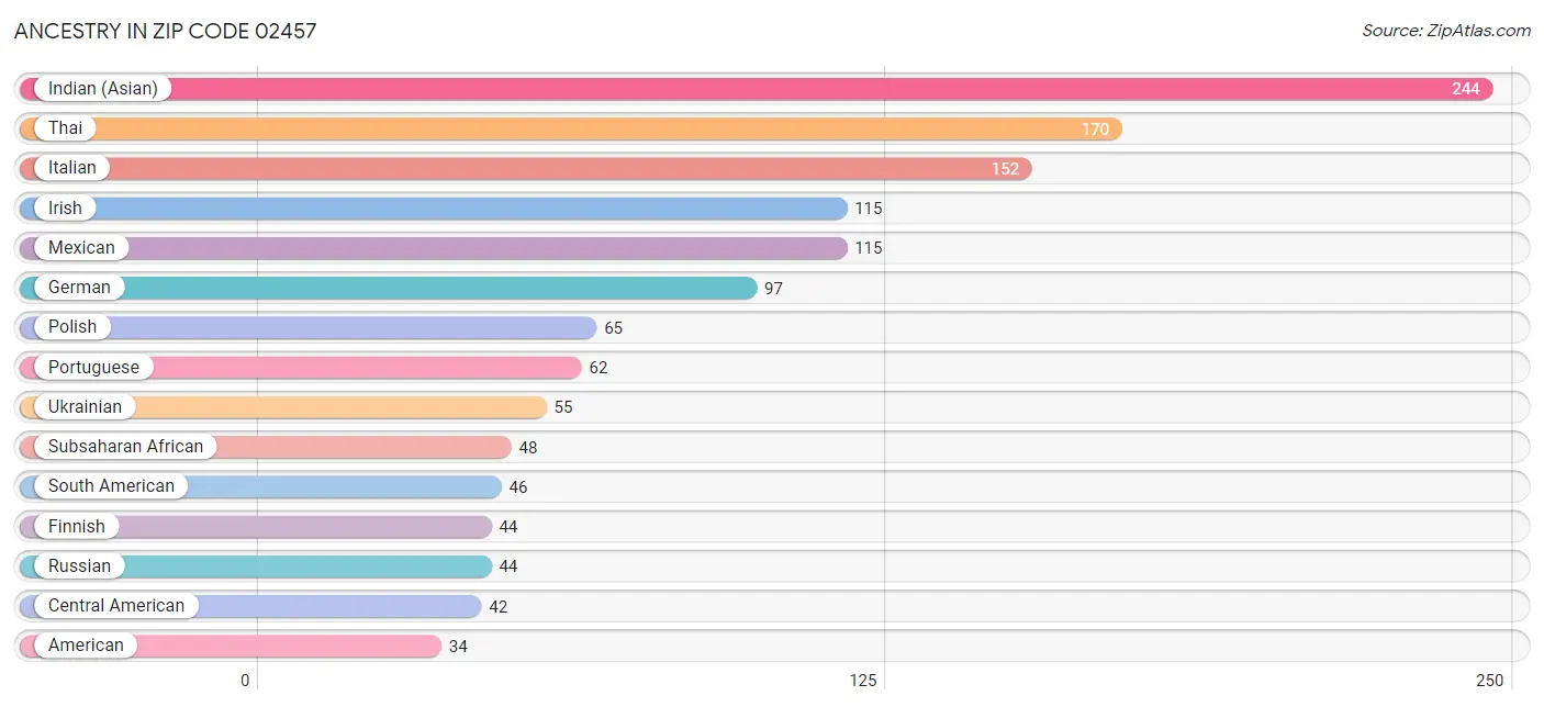 Ancestry in Zip Code 02457