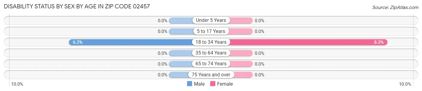 Disability Status by Sex by Age in Zip Code 02457