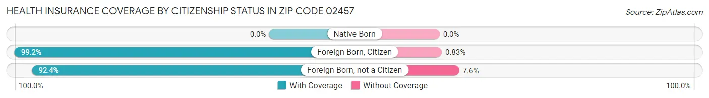 Health Insurance Coverage by Citizenship Status in Zip Code 02457