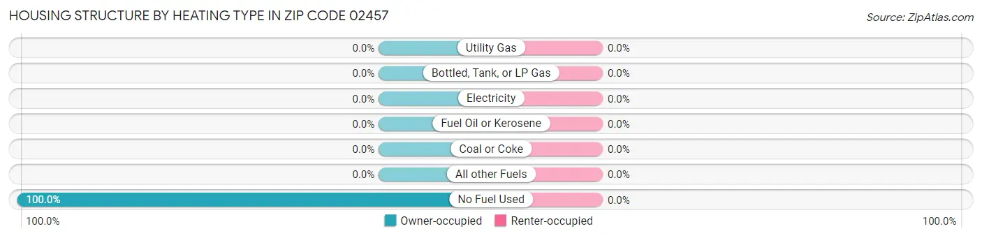 Housing Structure by Heating Type in Zip Code 02457