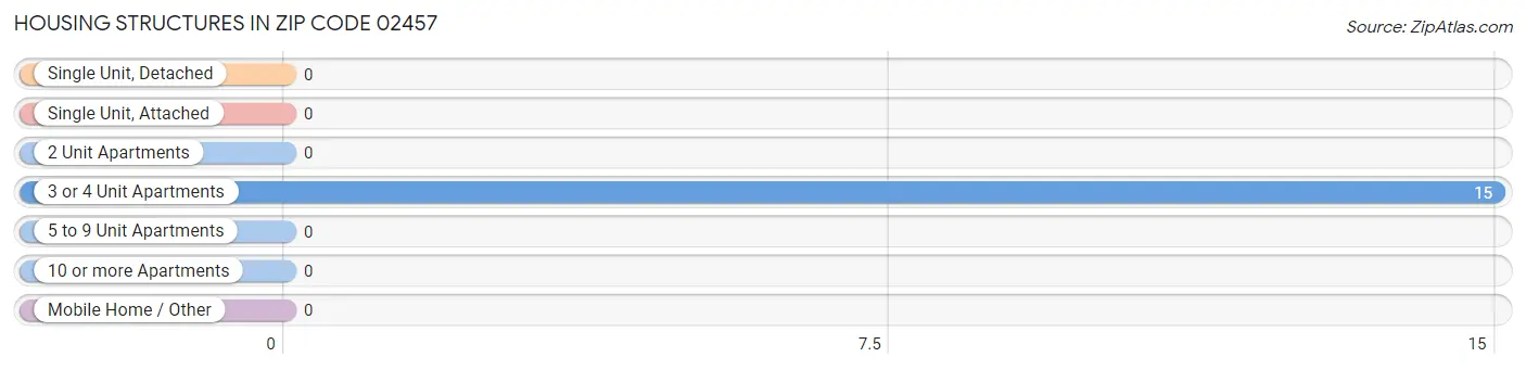 Housing Structures in Zip Code 02457