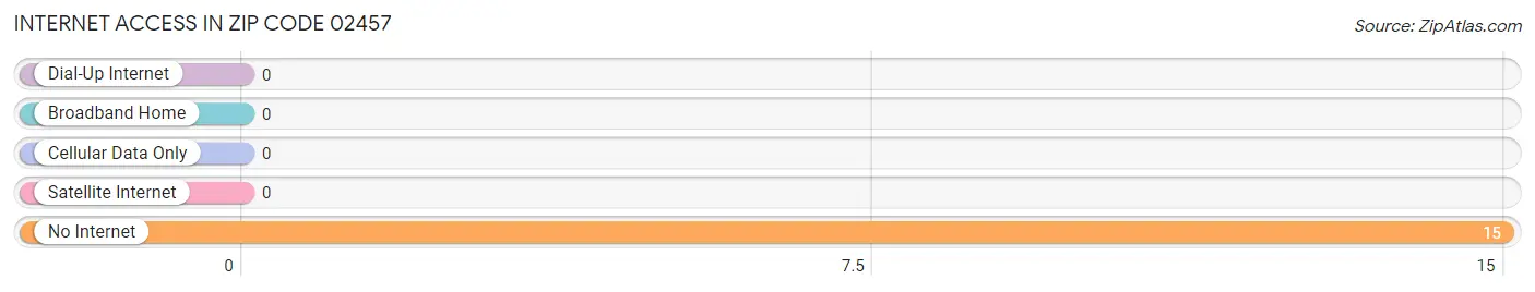 Internet Access in Zip Code 02457