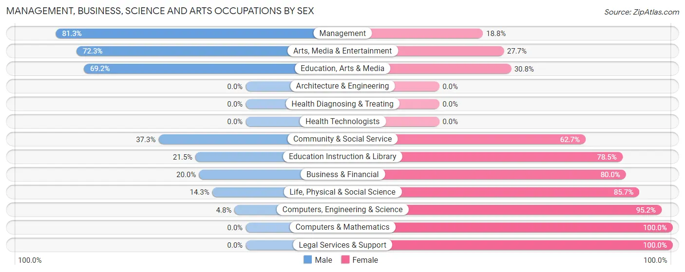 Management, Business, Science and Arts Occupations by Sex in Zip Code 02457