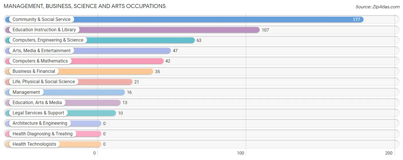 Management, Business, Science and Arts Occupations in Zip Code 02457