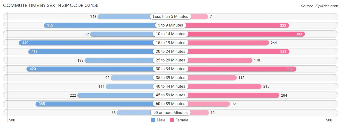 Commute Time by Sex in Zip Code 02458