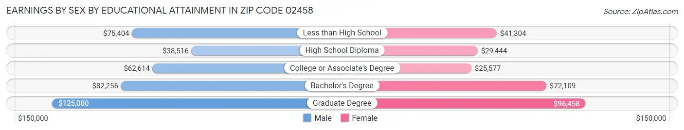 Earnings by Sex by Educational Attainment in Zip Code 02458