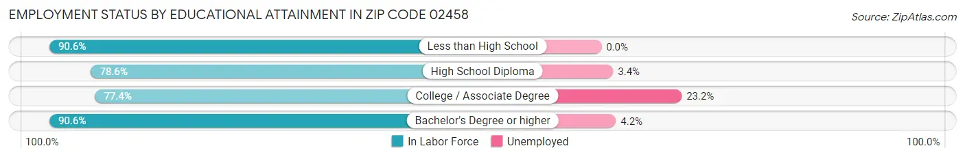 Employment Status by Educational Attainment in Zip Code 02458