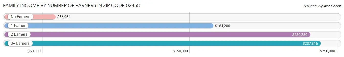 Family Income by Number of Earners in Zip Code 02458