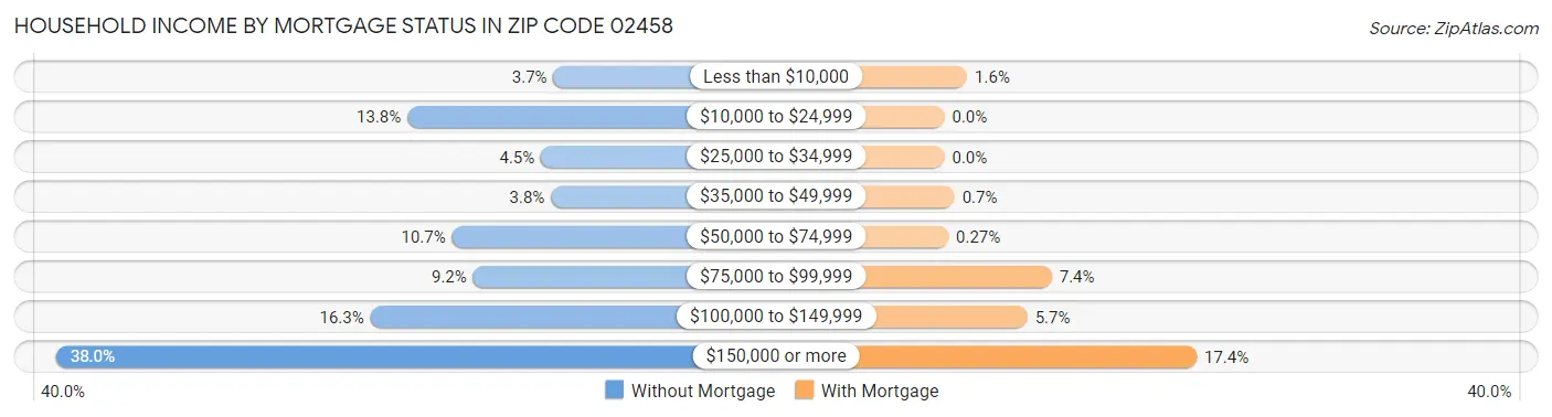 Household Income by Mortgage Status in Zip Code 02458