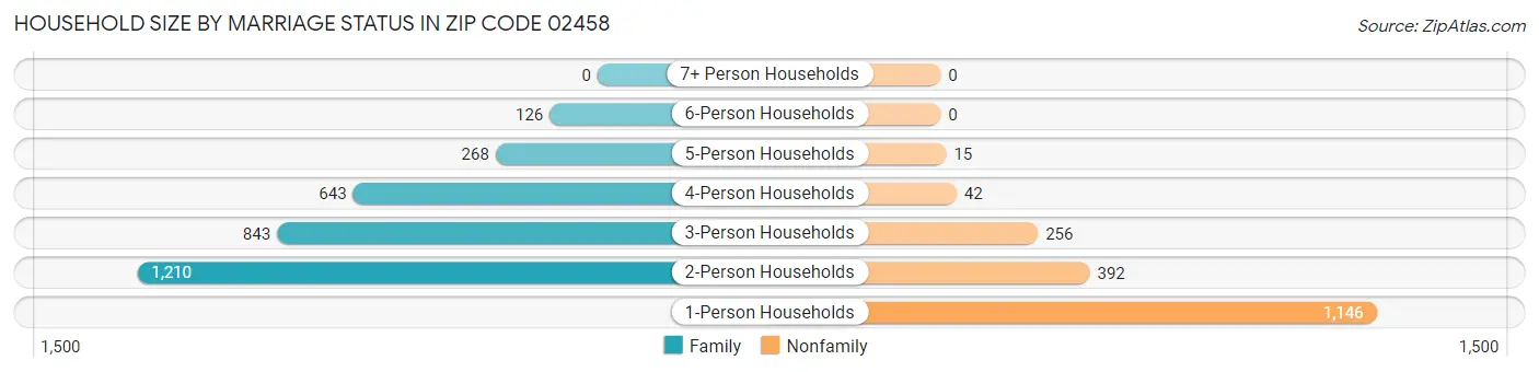 Household Size by Marriage Status in Zip Code 02458