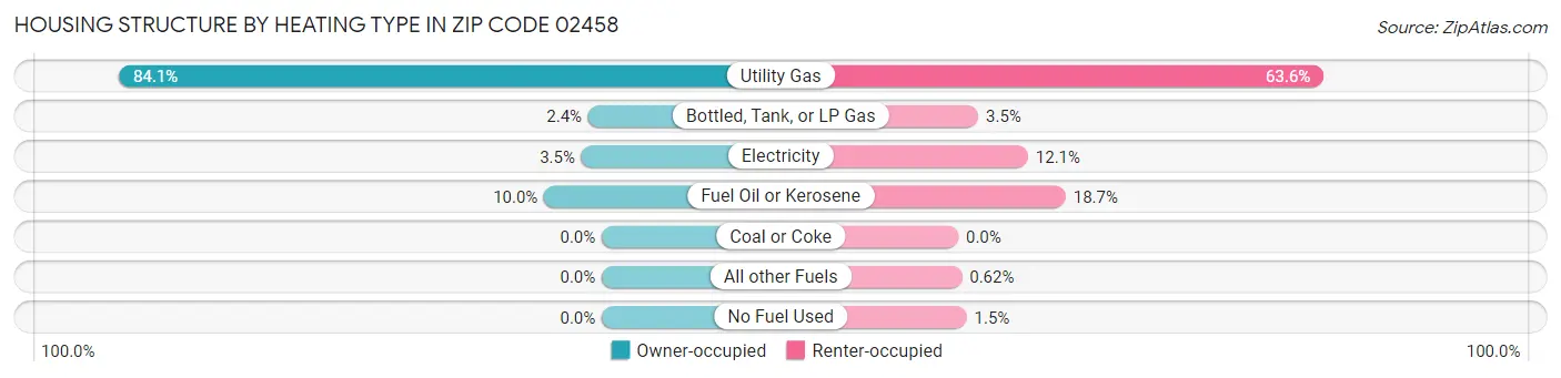 Housing Structure by Heating Type in Zip Code 02458