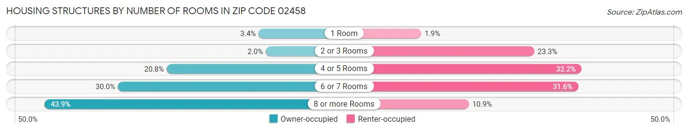 Housing Structures by Number of Rooms in Zip Code 02458