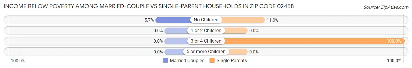 Income Below Poverty Among Married-Couple vs Single-Parent Households in Zip Code 02458