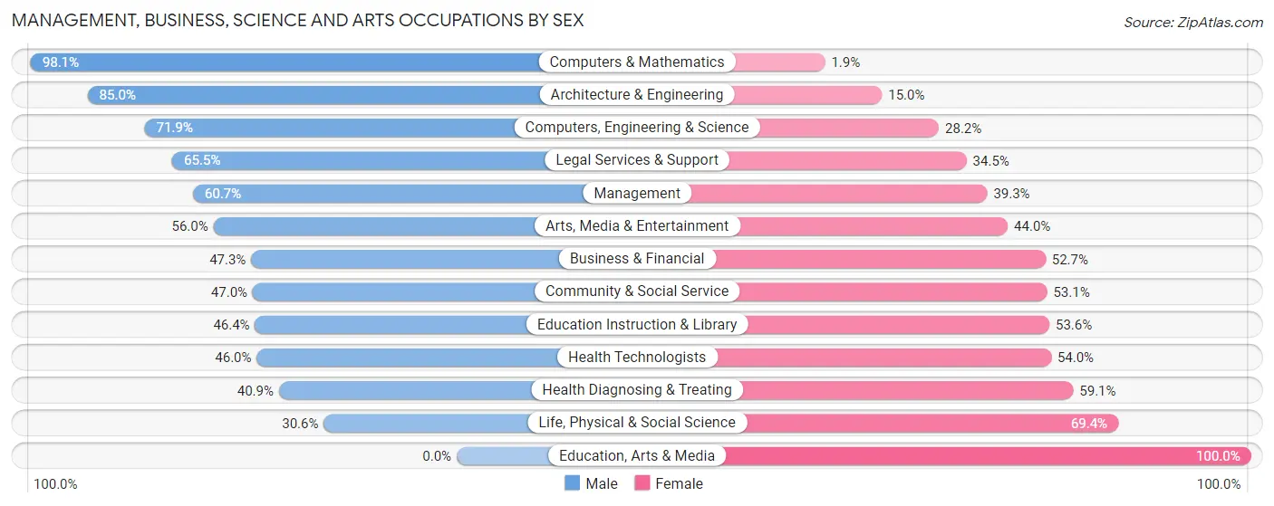 Management, Business, Science and Arts Occupations by Sex in Zip Code 02458