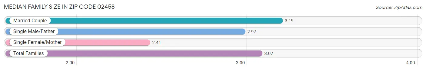 Median Family Size in Zip Code 02458