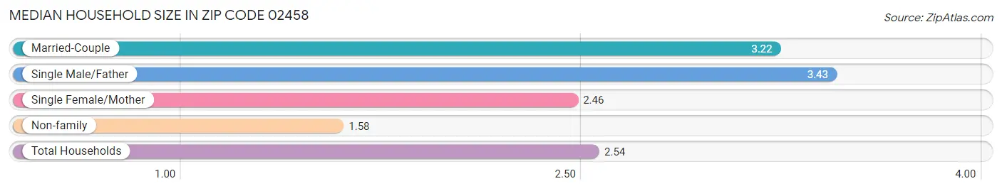 Median Household Size in Zip Code 02458