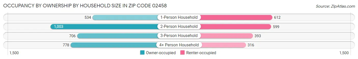Occupancy by Ownership by Household Size in Zip Code 02458