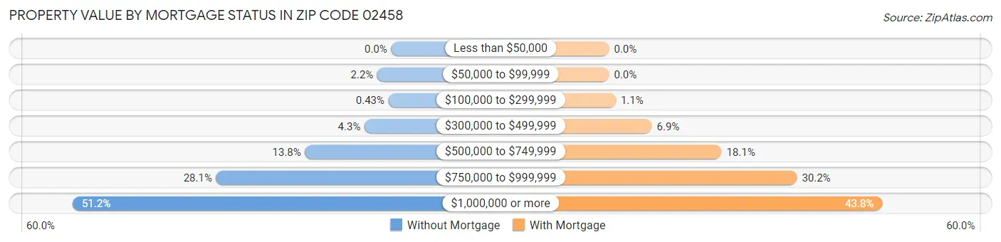 Property Value by Mortgage Status in Zip Code 02458