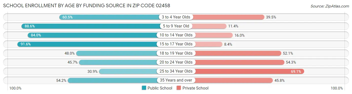 School Enrollment by Age by Funding Source in Zip Code 02458