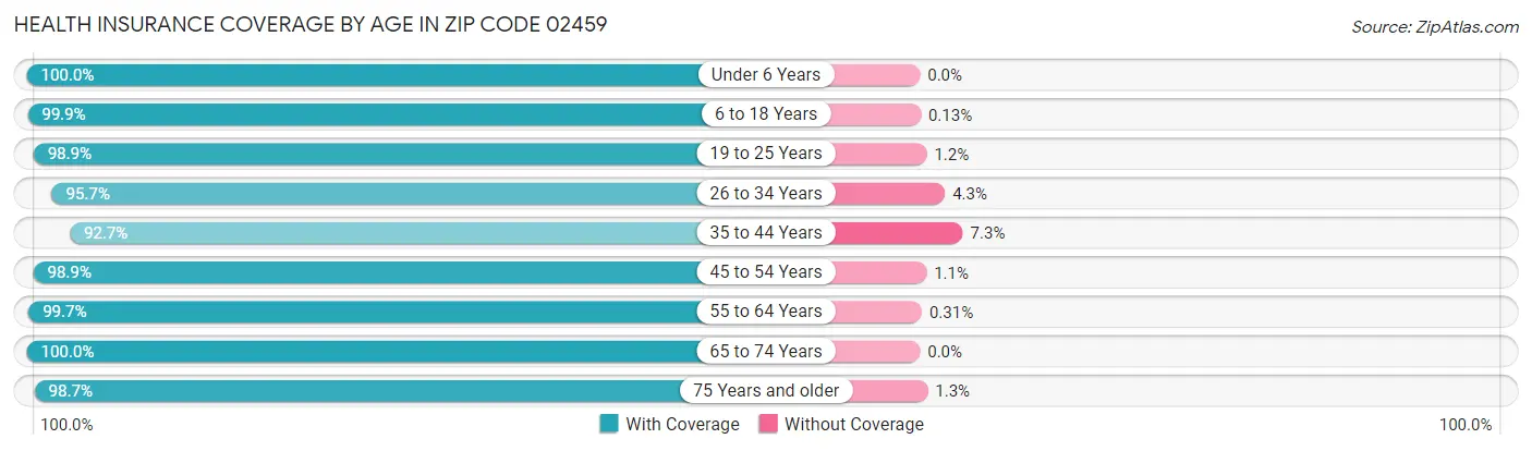 Health Insurance Coverage by Age in Zip Code 02459