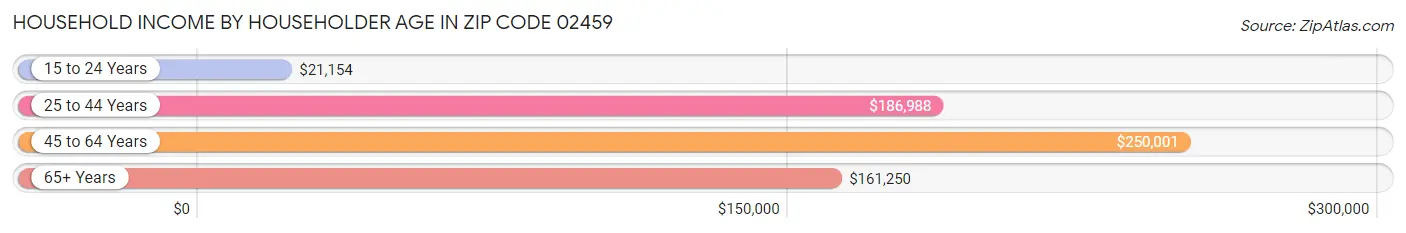 Household Income by Householder Age in Zip Code 02459