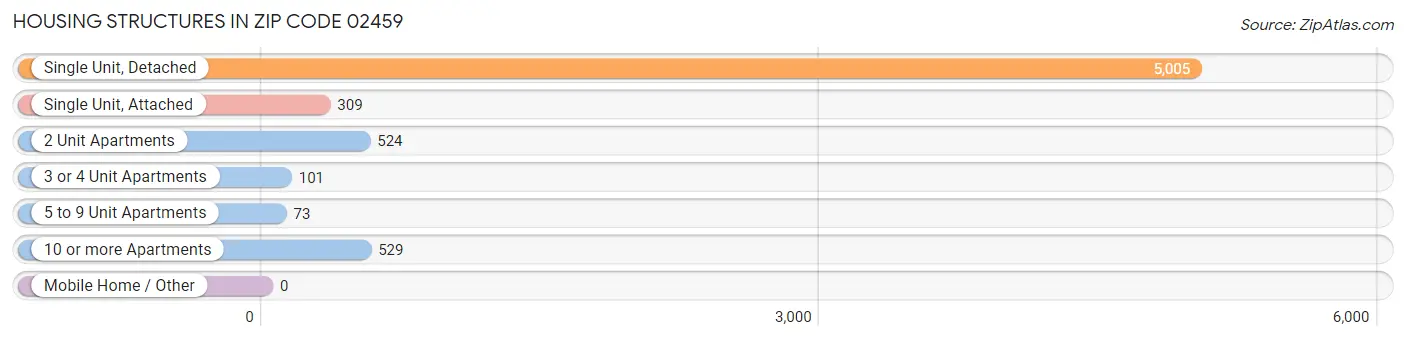 Housing Structures in Zip Code 02459