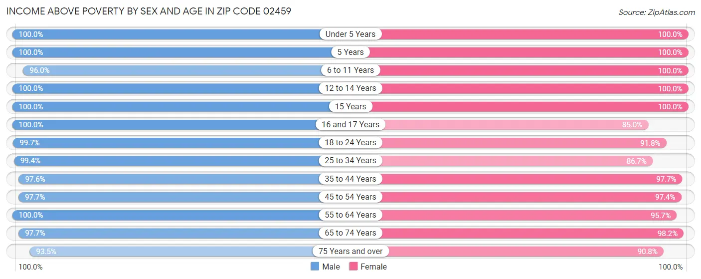 Income Above Poverty by Sex and Age in Zip Code 02459