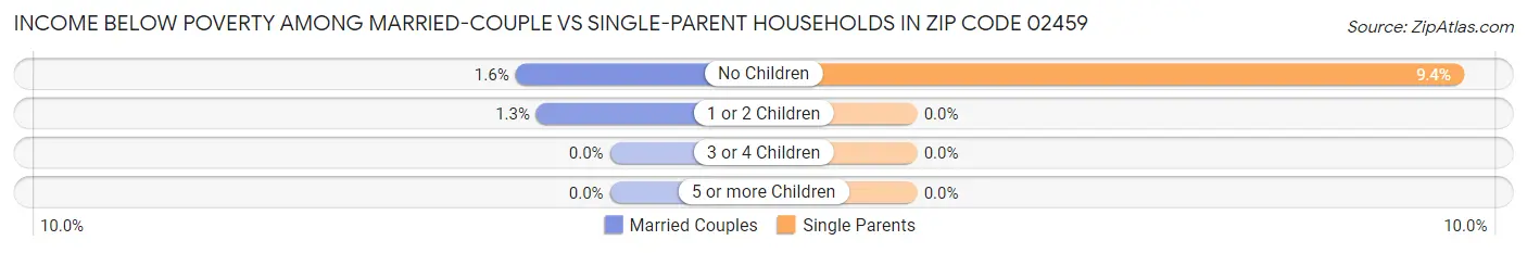 Income Below Poverty Among Married-Couple vs Single-Parent Households in Zip Code 02459