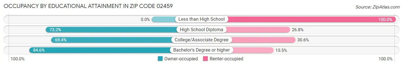 Occupancy by Educational Attainment in Zip Code 02459