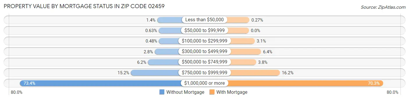 Property Value by Mortgage Status in Zip Code 02459