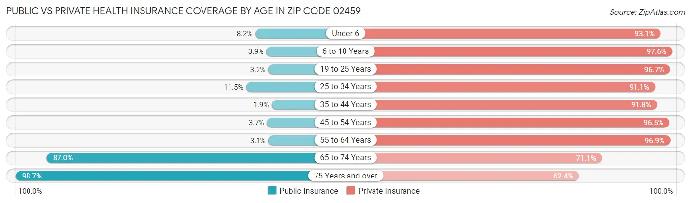 Public vs Private Health Insurance Coverage by Age in Zip Code 02459