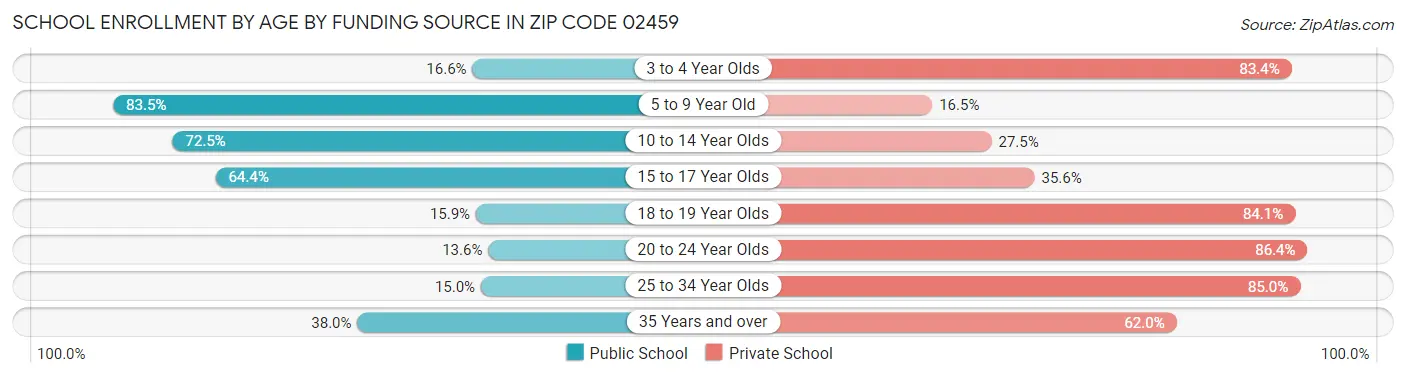 School Enrollment by Age by Funding Source in Zip Code 02459