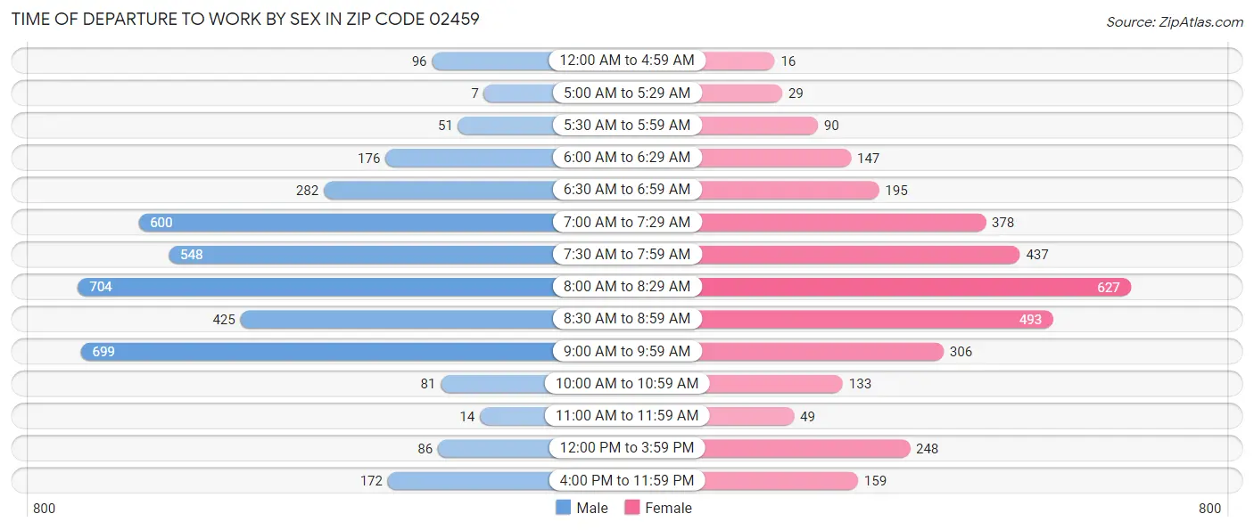 Time of Departure to Work by Sex in Zip Code 02459