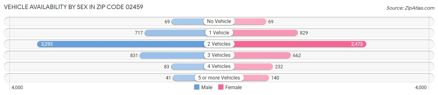 Vehicle Availability by Sex in Zip Code 02459